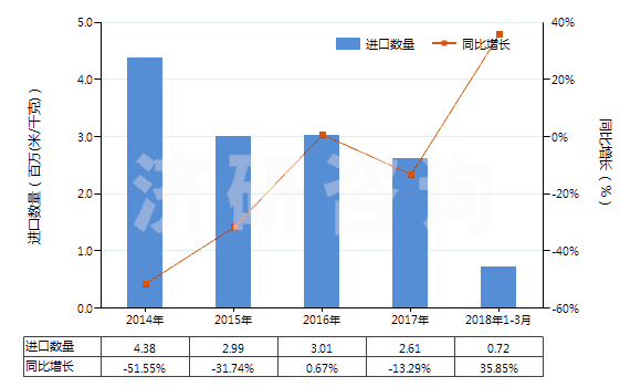 2014-2018年3月中國(guó)含合纖長(zhǎng)絲＜85％與棉混紡未漂或漂白布(HS54078100)進(jìn)口量及增速統(tǒng)計(jì)